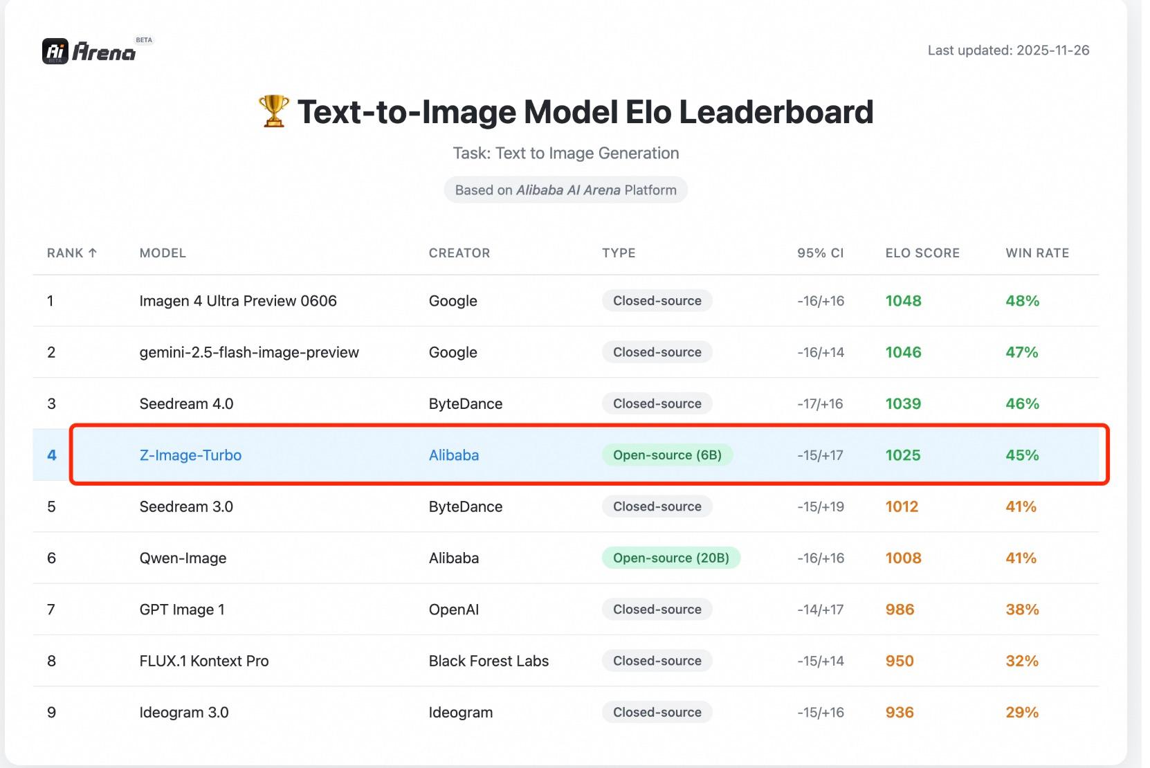 Z-Image-Turbo AI Arena Ranking